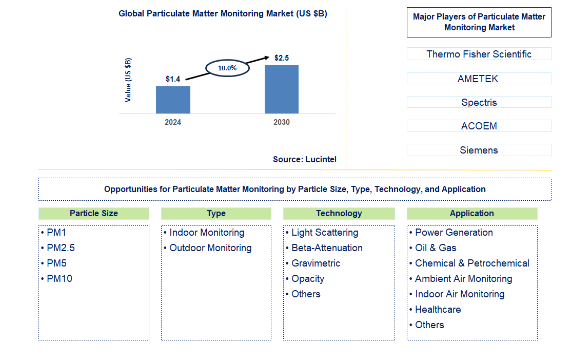 Particulate Matter Monitoring Trends and Forecast