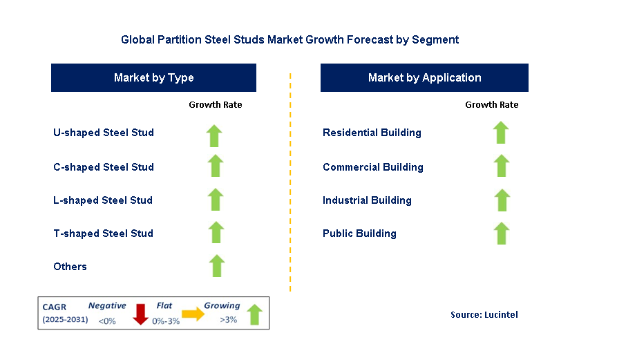 Partition Steel Studs Market by Segment