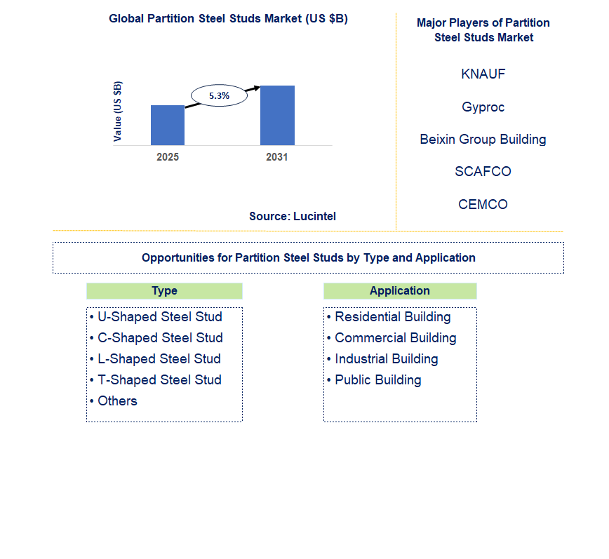 Partition Steel Studs Market Trends and Forecast