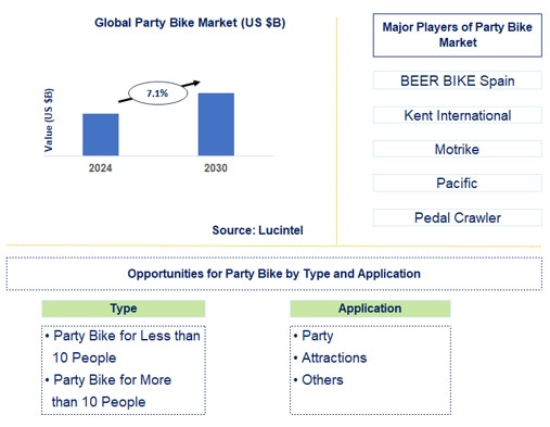 Party Bike Trends and Forecast