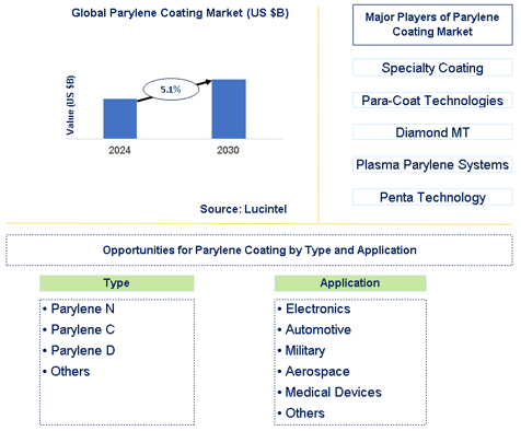 Parylene Coating Market Trends and Forecast