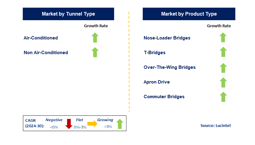 Passenger Boarding Bridge by Segment