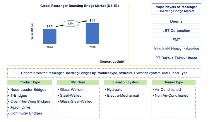 Passenger Boarding Bridge Trends and Forecast