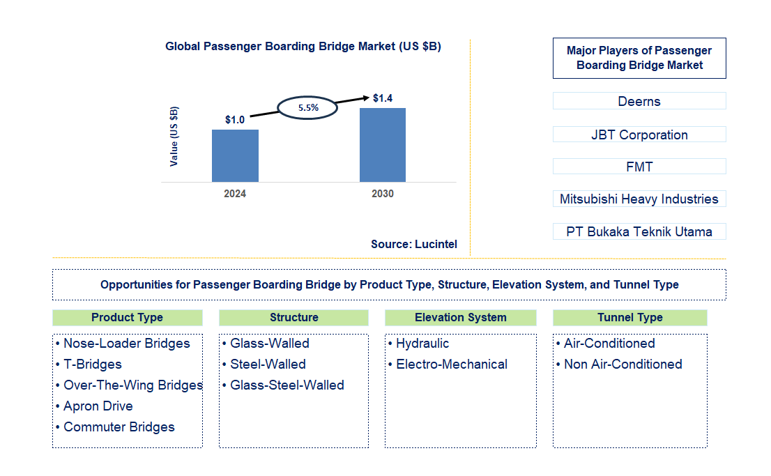 Passenger Boarding Bridge Trends and Forecast