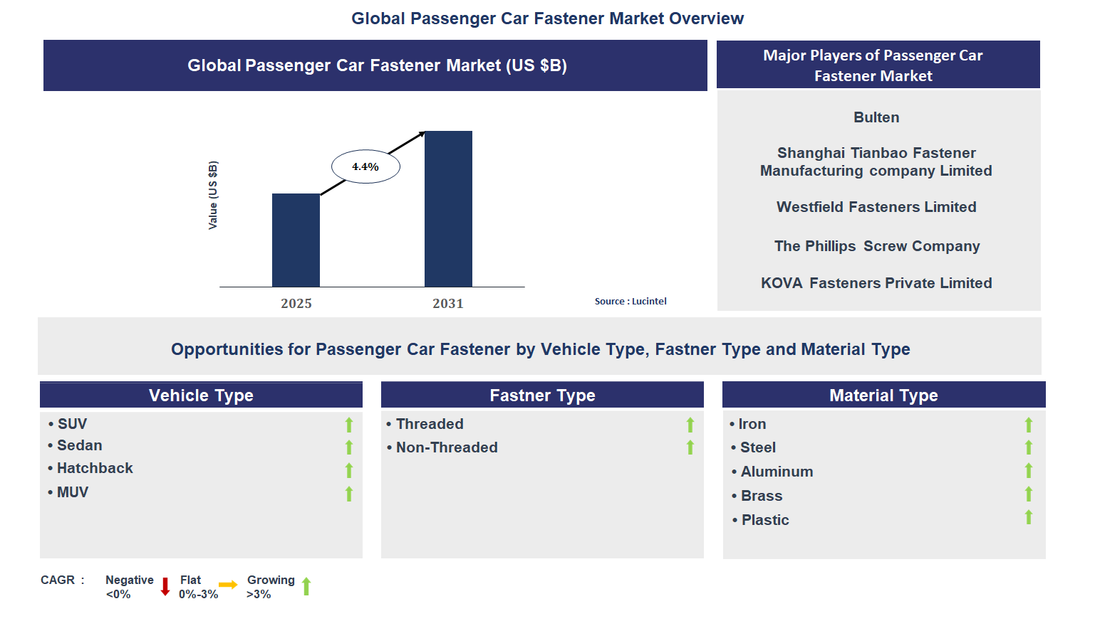 Passenger Car Fastener Market Trends and Forecast