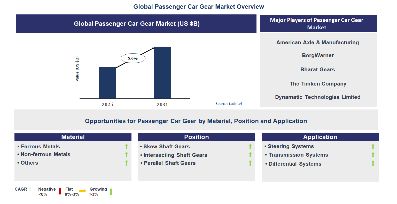 Passenger Car Gear Market Trends and Forecast