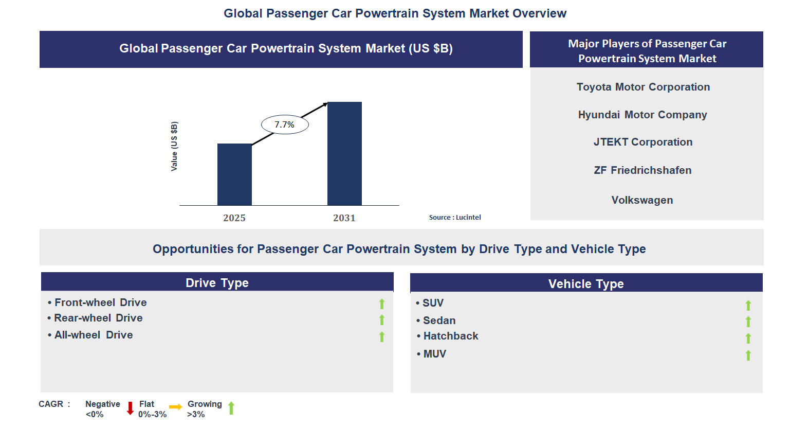 Passenger Car Powertrain System Market Trends and Forecast