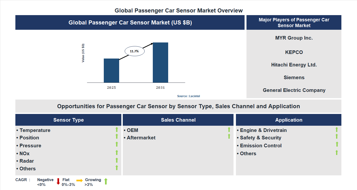 Passenger Car Sensor Market Trends and Forecast