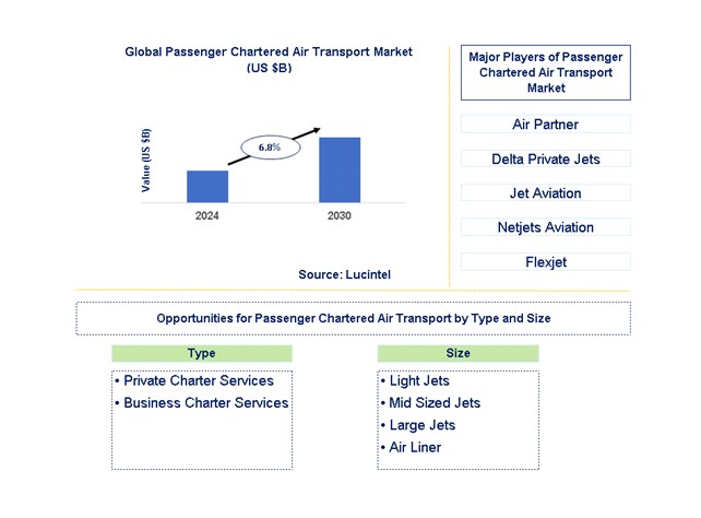 Passenger Chartered Air Transport Trends and Forecast Passenger Chartered Air Transport Trends and Forecast