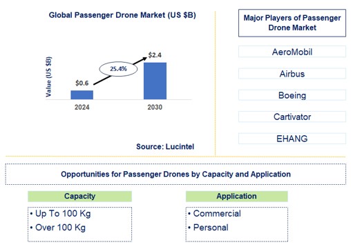 Passenger Drone Trends and Forecast