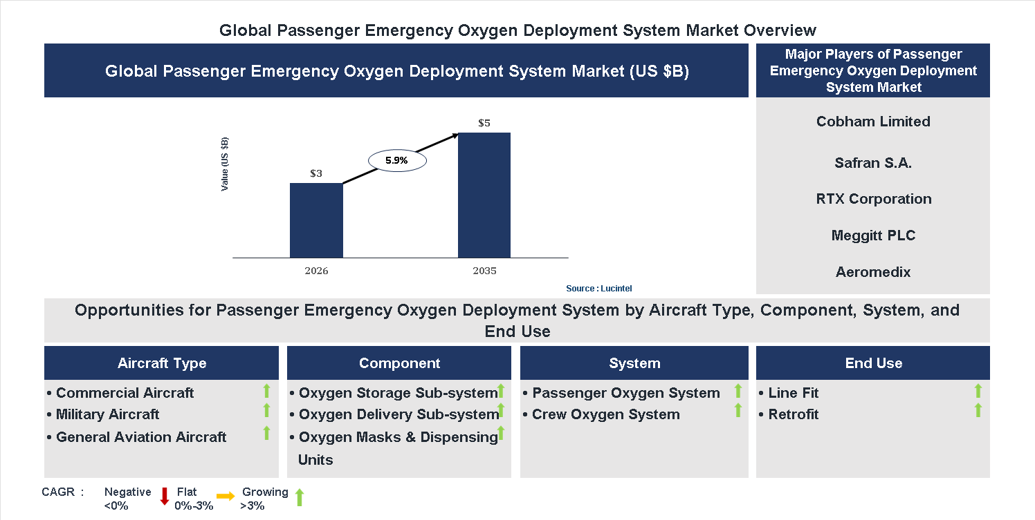Passenger Emergency Oxygen Deployment System Market Trends and Forecast