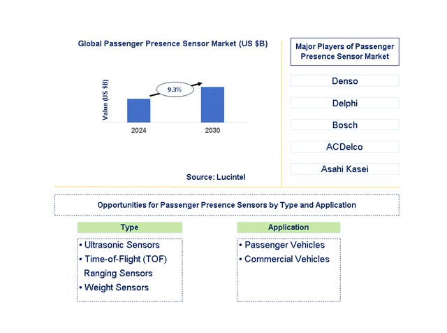 Passenger Presence Sensor Trends and Forecast