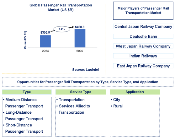Passenger Rail Transportation Market Trends and Forecast