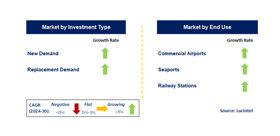 Passenger Security by Segment