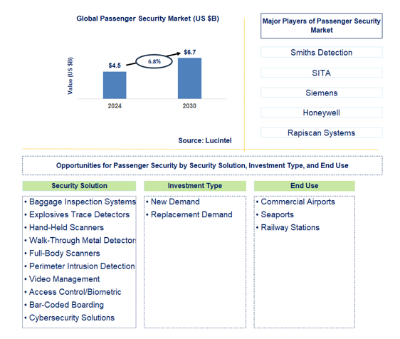 Passenger Security Trends and Forecast