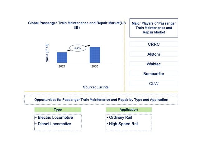 Passenger Train Maintenance and Repair Trends and Forecast