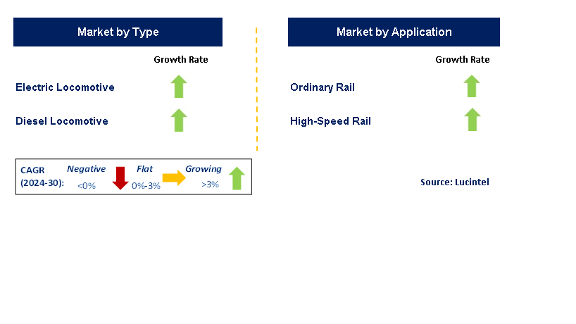 Passenger Train Maintenance and Repair by Segment