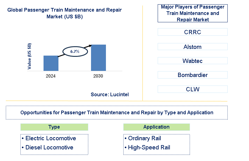 Passenger Train Maintenance and Repair Trends and Forecast