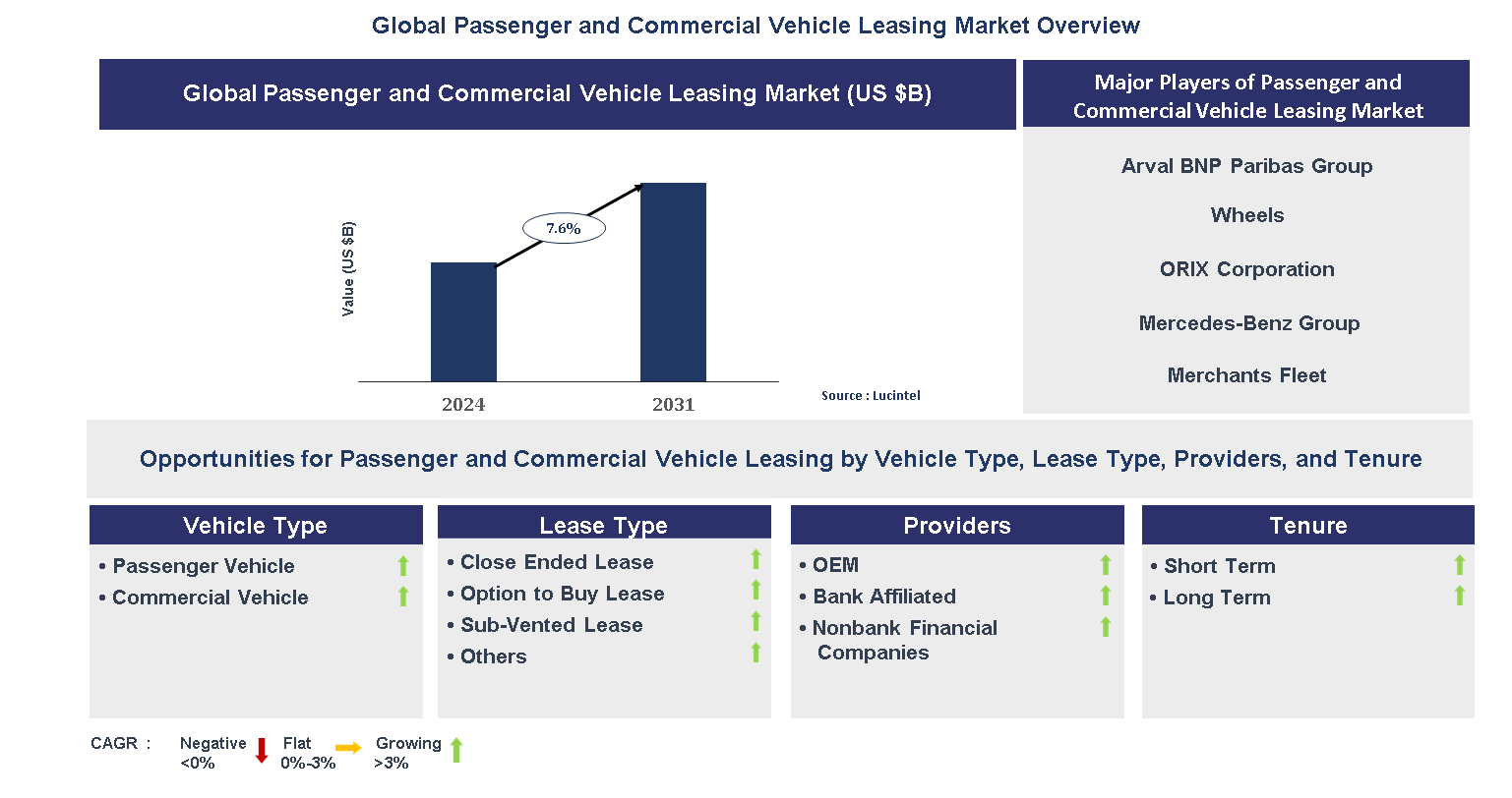 Passenger and Commercial Vehicle Leasing Market Trends and Forecast