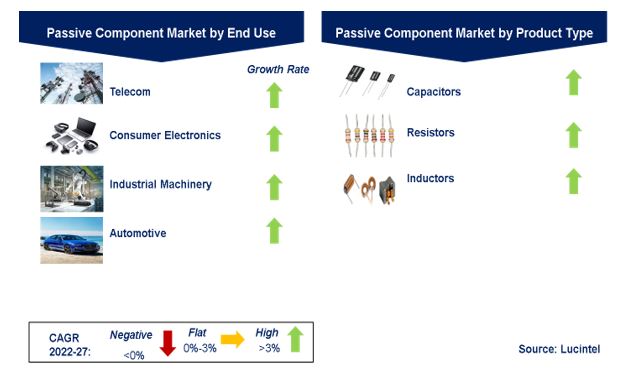 Passive Component Market by Segments