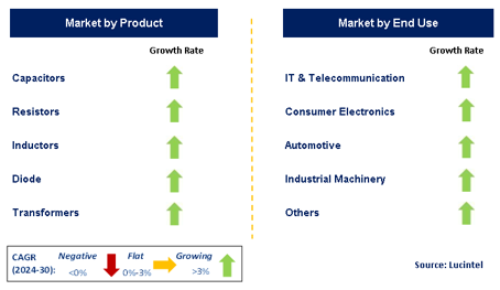 Passive Component Market Segments