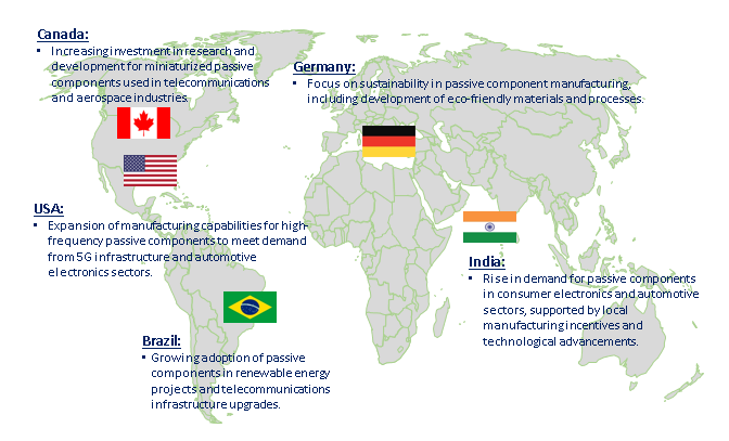 Passive Component Market Trend by Region