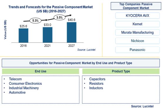 Passive Component Market by End Use, and Product Type