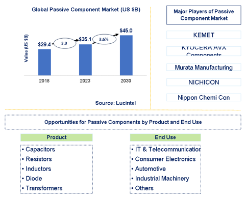 Passive Component Market