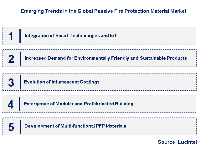 Emerging Trends in the Passive Fire Protection Material Market