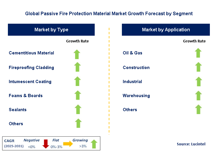 Passive Fire Protection Material Market by Segment