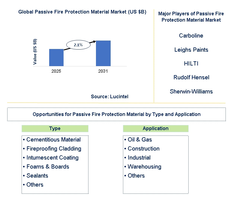 Passive Fire Protection Material Market Trends and Forecast