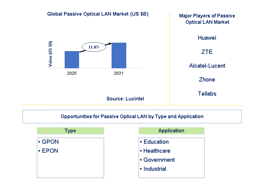 Passive Optical LAN Market Trends and Forecast