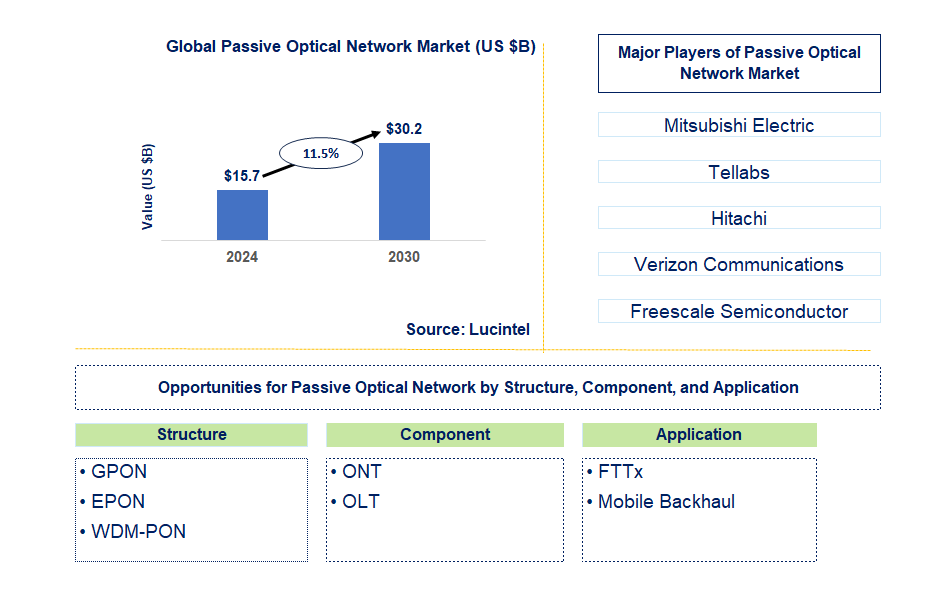 Passive Optical Network Trends and Forecast