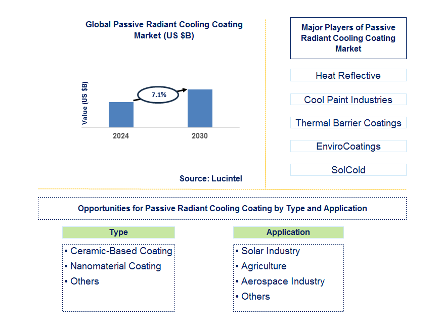 Passive Radiant Cooling Coating Trends and Forecast