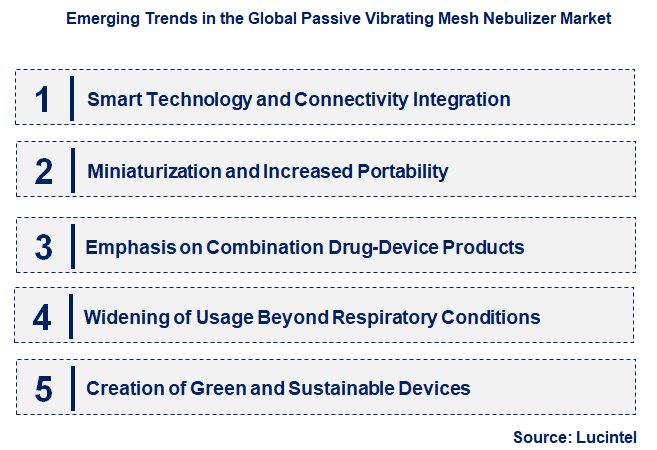 Emerging Trends in the Passive Vibrating Mesh Nebulizer Market