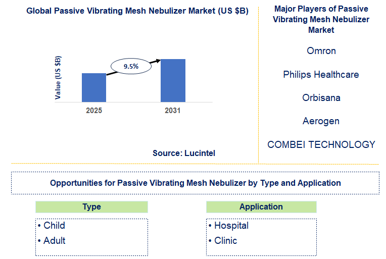 Passive Vibrating Mesh Nebulizer Market Trends and Forecast
