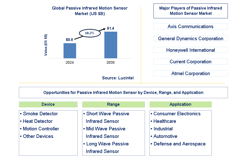 Passive Infrared Motion Sensor Trends and Forecast