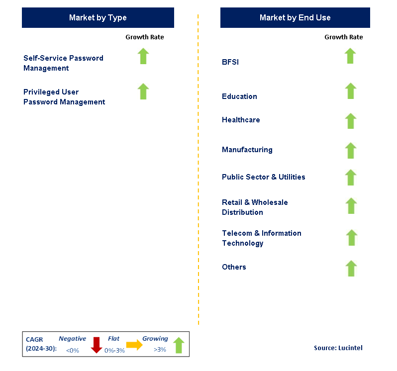 Password Management by Segment