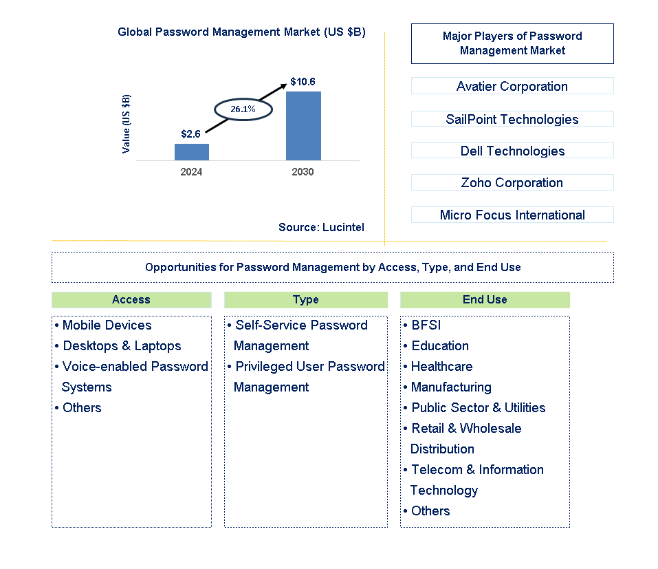 Password Management Trends and Forecast