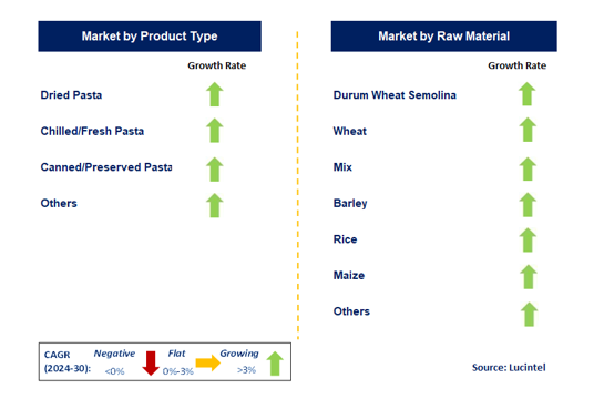 Pasta by Segment