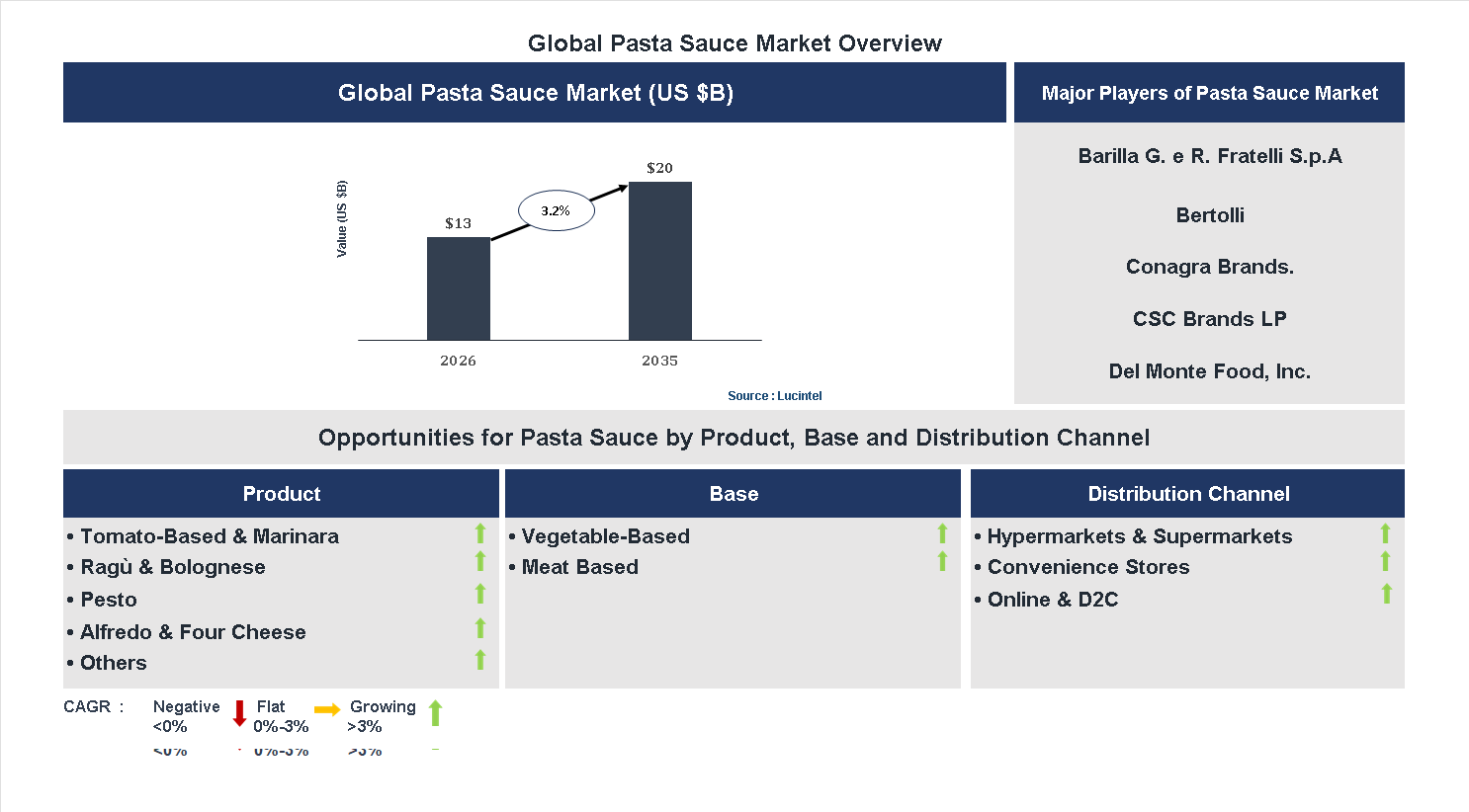 Pasta Sauce Market Trends and Forecast