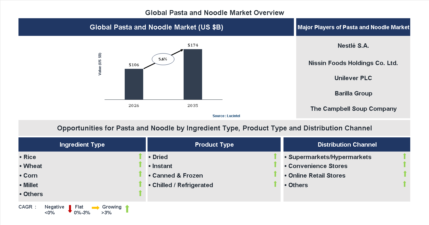 Pasta and Noodle Market Trends and Forecast Pasta and Noodle Market Trends and Forecast