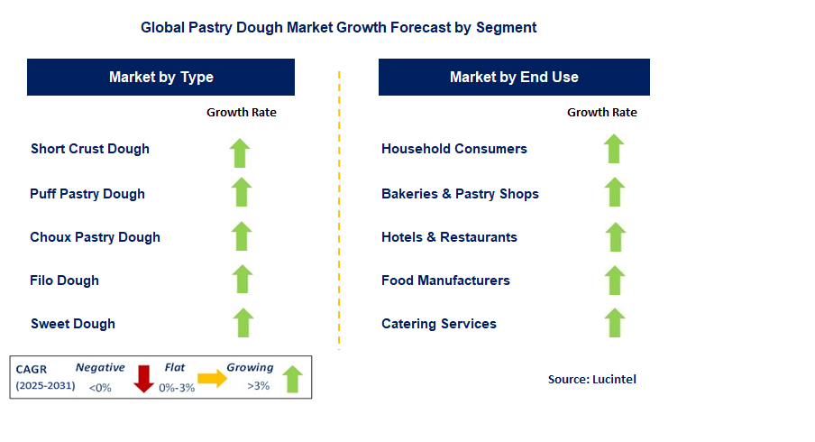 Pastry Dough Market by Segment