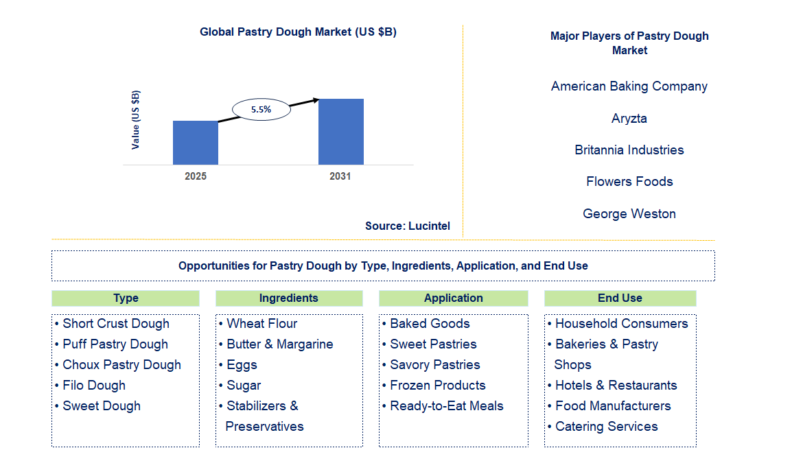 Pastry Dough Market Trends and Forecast
