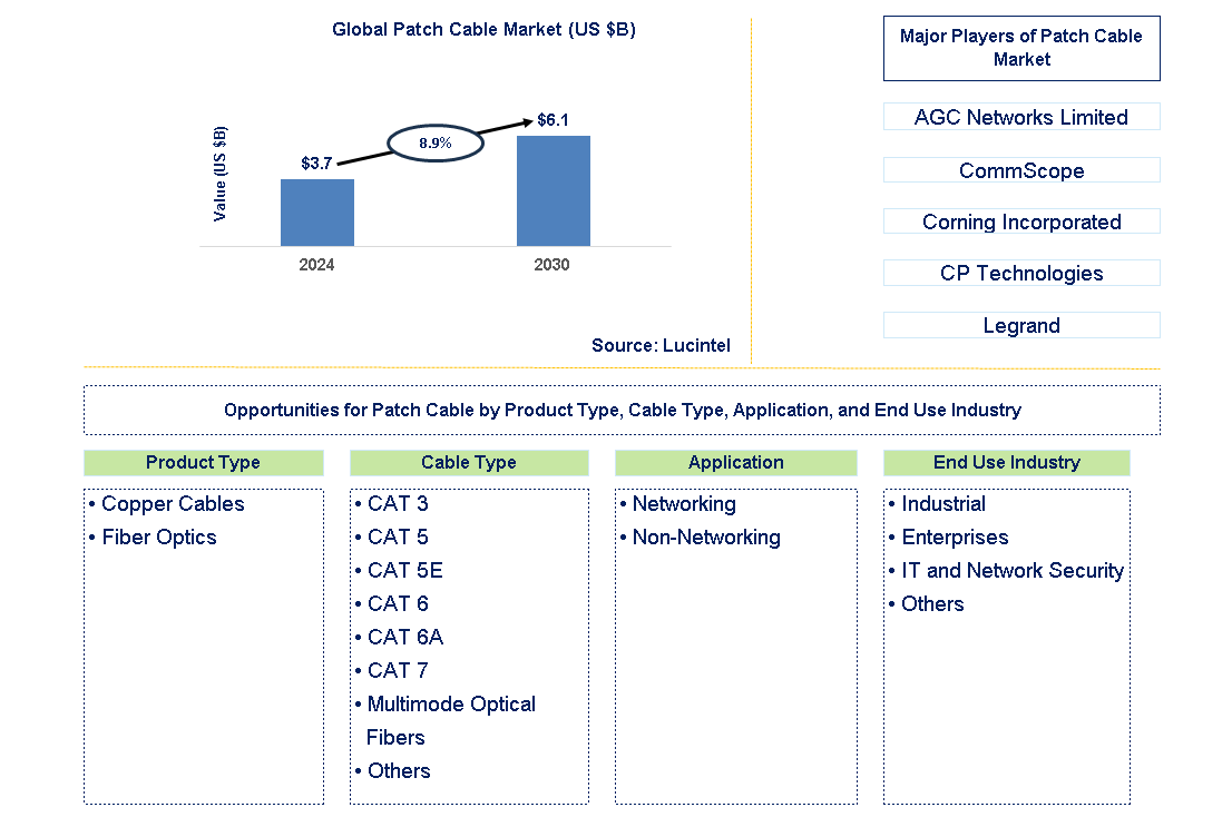 Patch Cable Trends and Forecast