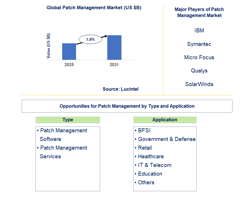Patch Management Market Trends and Forecast