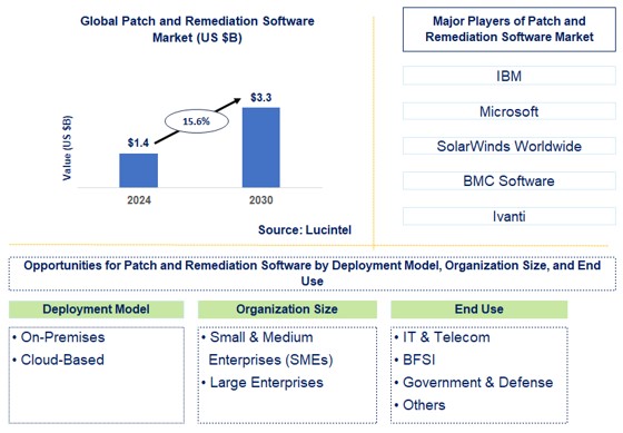 Patch and Remediation Software Trends and Forecast