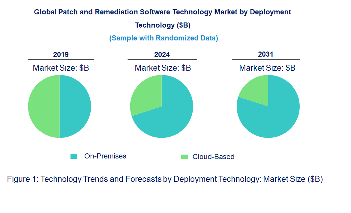Patch and Remediation Software Market by Technology