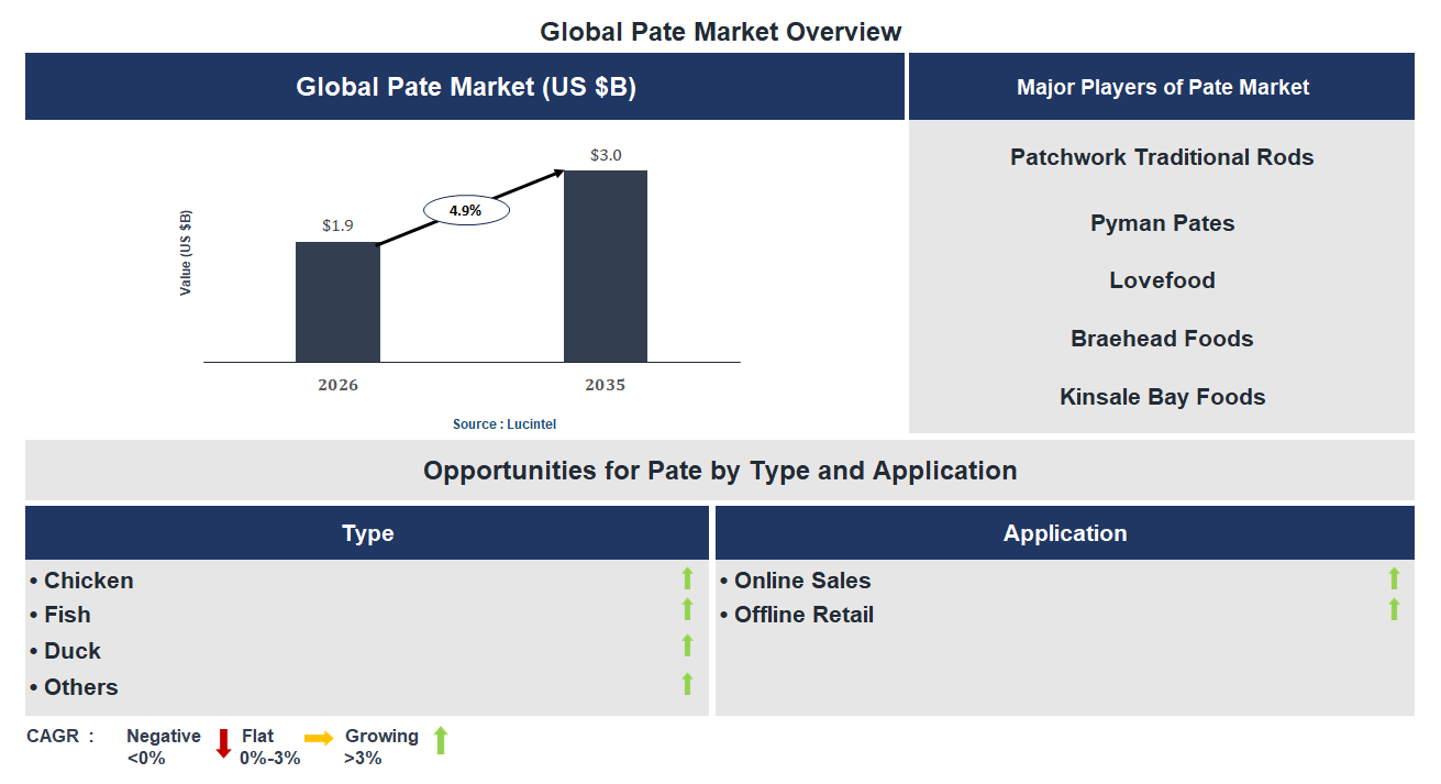 Pate Market Trends and Forecast