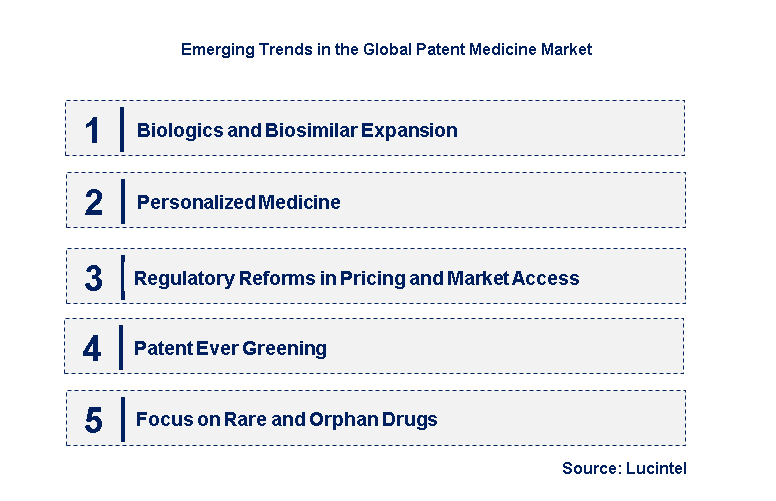 Emerging Trends in the Patent Medicine Market